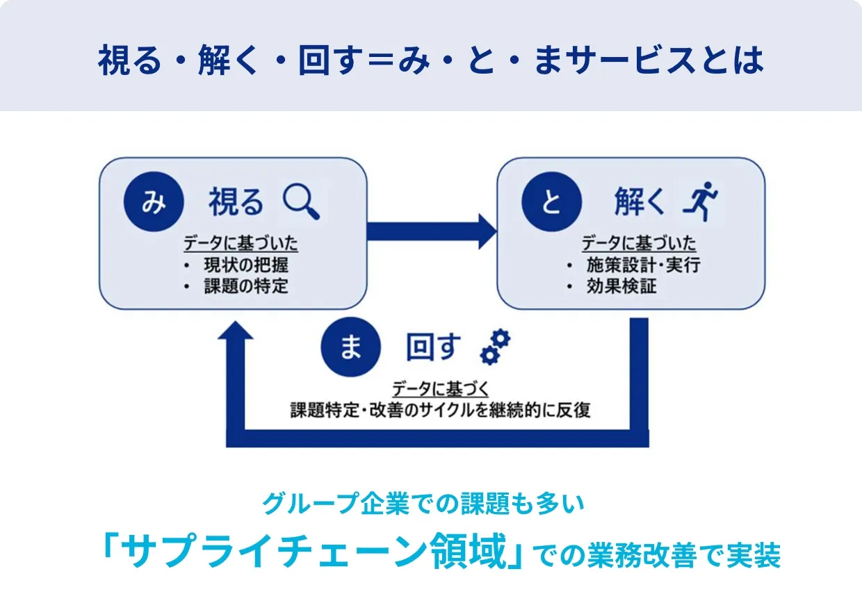 視る・解く・回す＝み・と・まサービスとは
