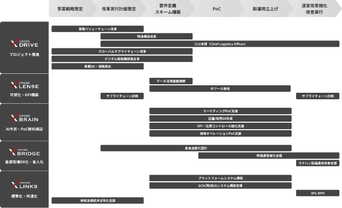 サービス提供フェーズ